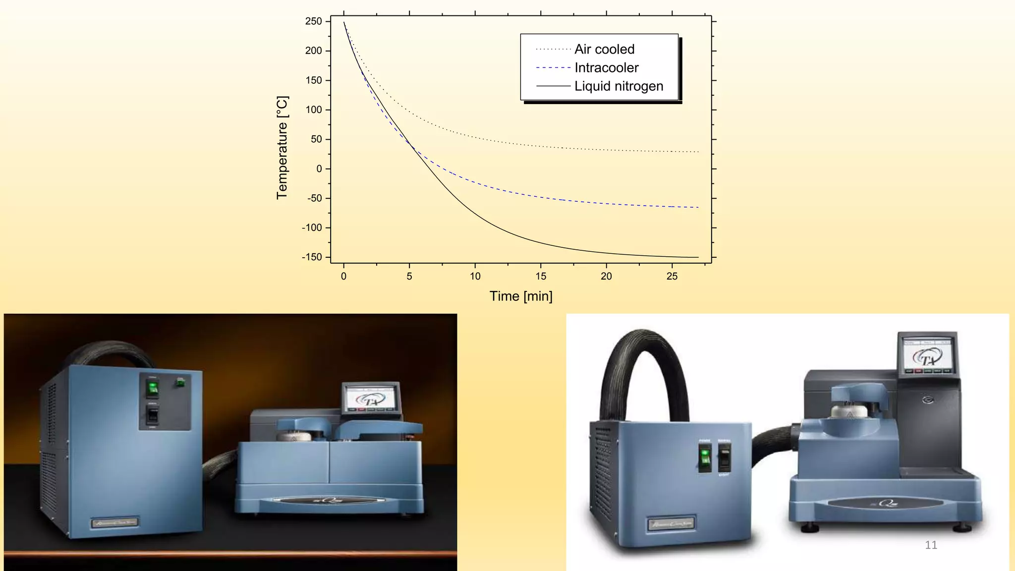 0 5 10 15 20 25 
250 
200 
150 
100 
50 
0 
-50 
-100 
-150 
Air cooled 
Intracooler 
Liquid nitrogen 
Temperature [°C] 
Time [min] 
11 
 