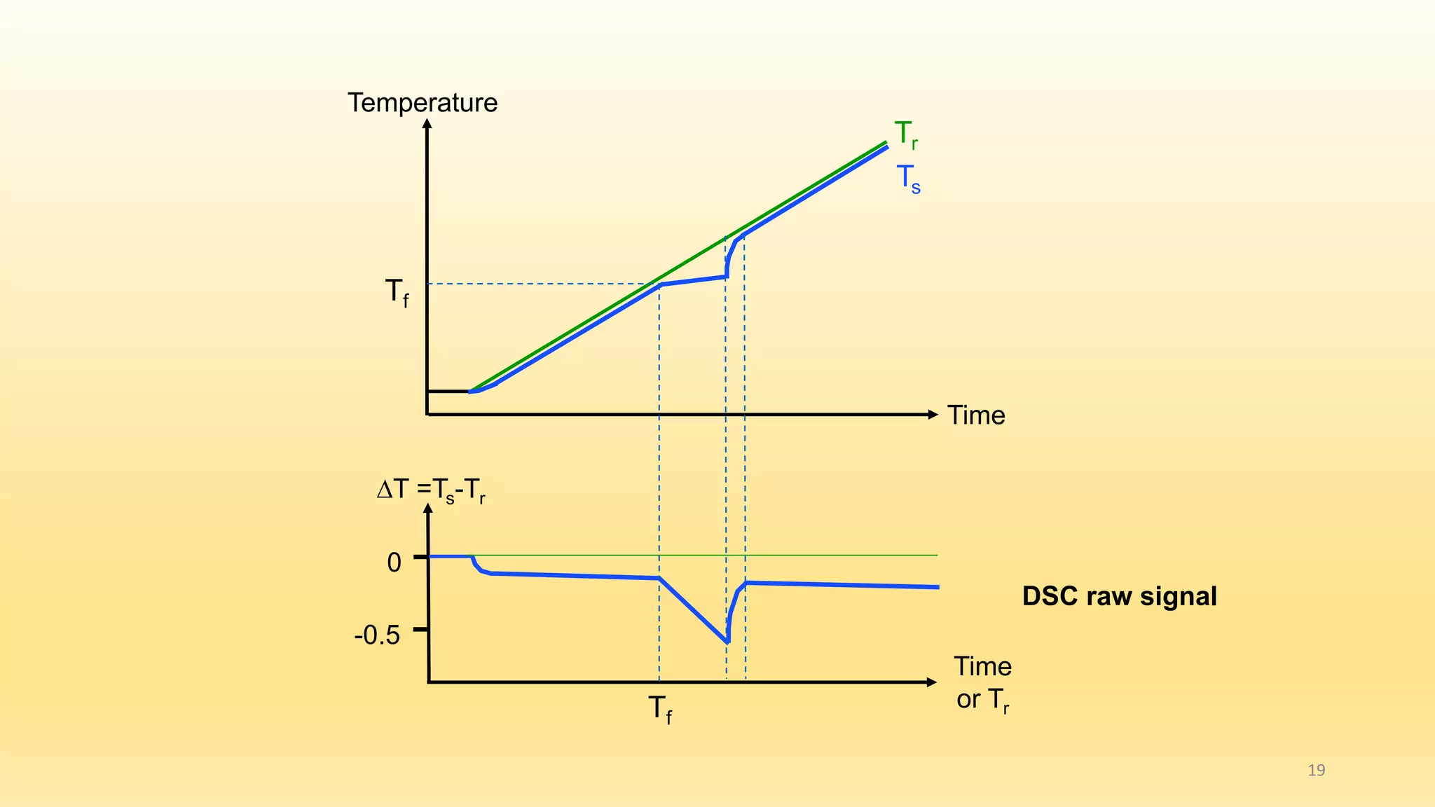 Time 
or Tr 
Temperature 
Tr 
Ts 
Tf 
Time 
ΔT =Ts-Tr 
0 
-0.5 
Tf 
DSC raw signal 
19 
 