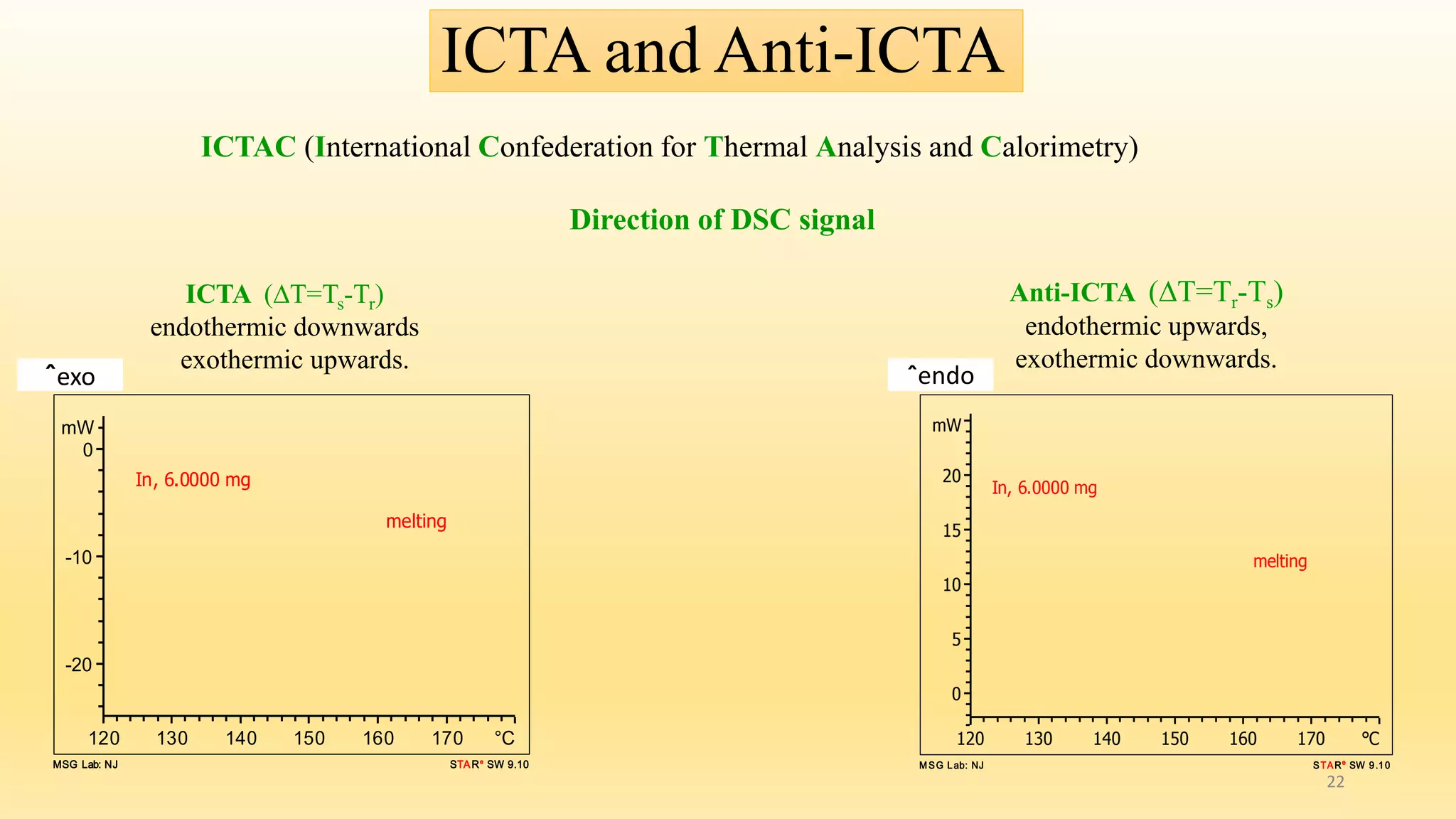ICTAC (International Confederation for Thermal Analysis and Calorimetry) 
Direction of DSC signal 
melting 
In, 6.0000 mg 
mW 
0 
-10 
-20 
120 130 140 150 160 170 °C 
^exo 
STARe SW 9.10 
MSG Lab: NJ 
melting 
In, 6.0000 mg 
mW 
20 
15 
10 
5 
0 
120 130 140 150 160 170 °C 
^en do 
STARe SW 9 .1 0 
MSG L ab: NJ 
ICTA (ΔT=Ts-Tr) 
endothermic downwards 
exothermic upwards. 
Anti-ICTA (ΔT=Tr-Ts) 
endothermic upwards, 
exothermic downwards. 
ICTA and Anti-ICTA 
ˆexo ˆendo 
22 
 