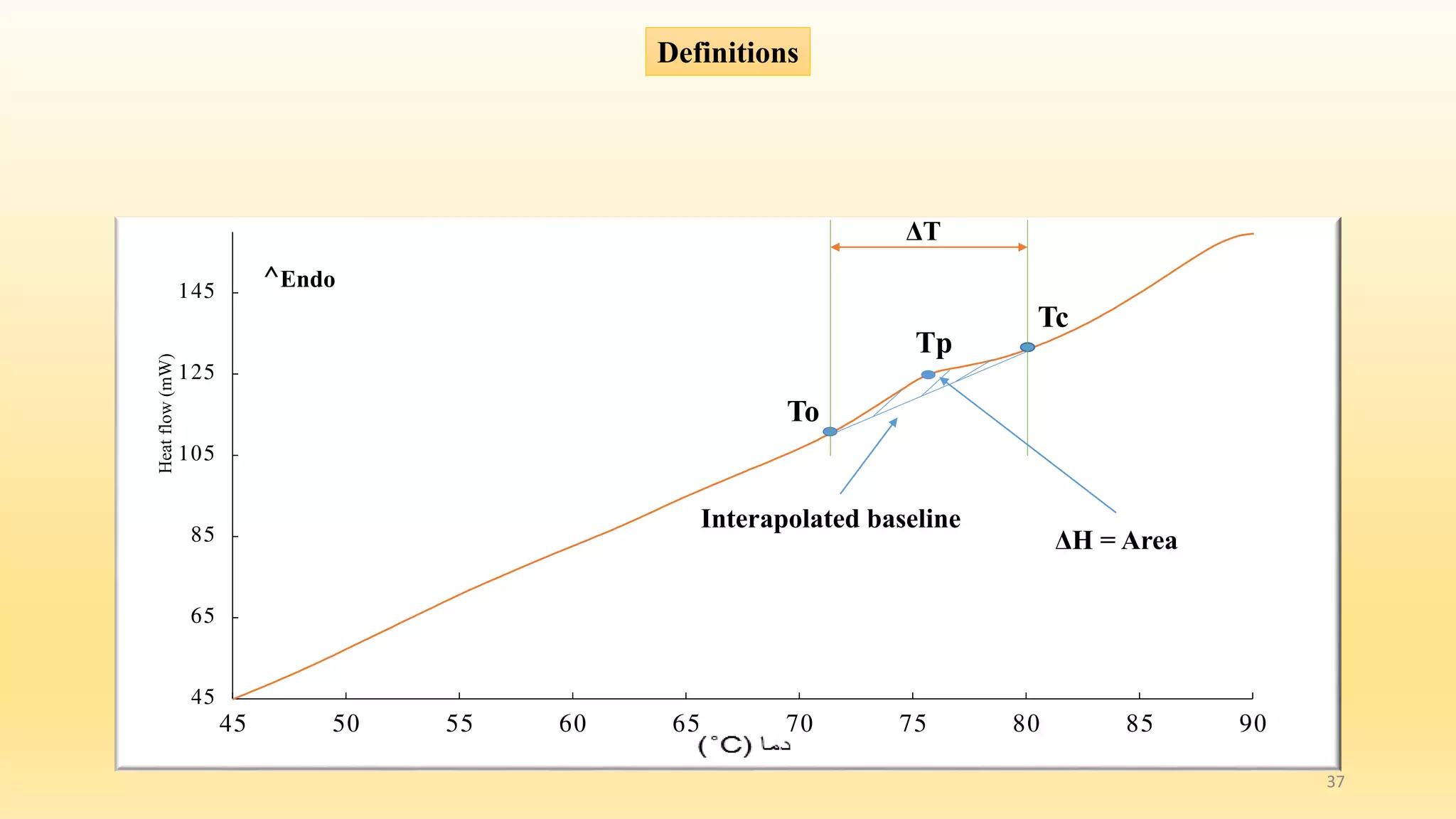Definitions 
145 
125 
105 
85 
65 
45 
ΔT 
45 50 55 60 65 70 75 80 85 90 
Heat flow (mW) 
^Endo 
To 
Tc 
Tp 
ΔH = Area 
Interapolated baseline 
37 
 