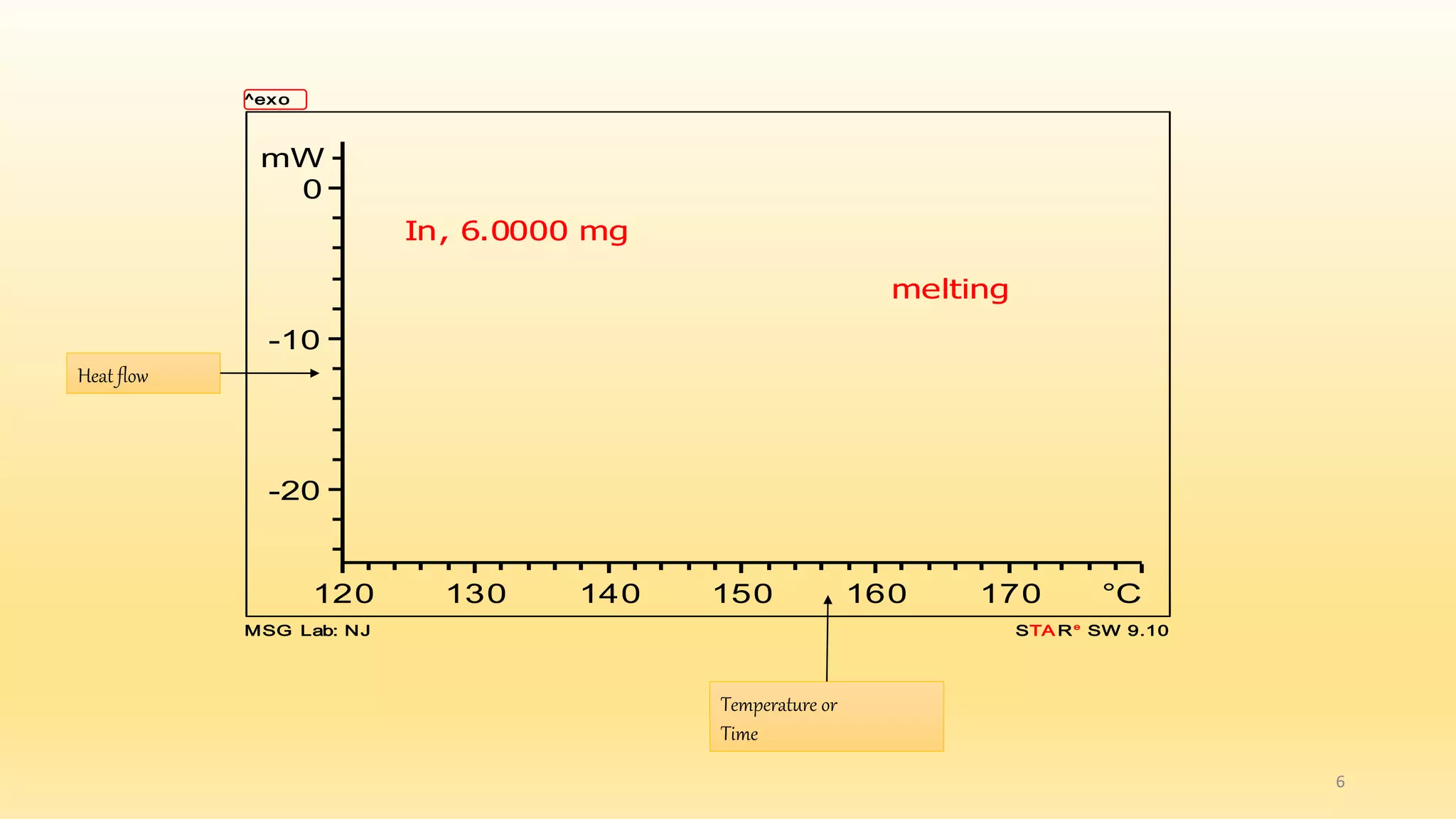 melting 
In, 6.0000 mg 
mW 
0 
-10 
-20 
120 130 140 150 160 170 °C 
^exo 
STARe SW 9.10 
MSG Lab: NJ 
Heat flow 
Temperature or 
Time 
6 
 