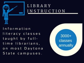 L I B R A R Y
I N S T R U C T I O N
I n f o r m a t i o n
l i t e r a c y c l a s s e s
t a u g h t b y f u l l -
t i m e l i b r a r i a n s ,
o n m o s t D a y t o n a
S t a t e c a m p u s e s .
3000+
classes
annually
 