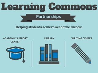 Learning Commons
Partnerships
ACADEMIC SUPPORT
CENTER
LIBRARY WRITING CENTER
Helping students achieve academic success
 