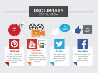 Provides visually rich
and shared marketing
with the Learning
Commons and other
libraries.
SOCIAL MEDIA
DSC LIBRARY
LIKES
440
Embedded tutorials
meant to facilitate better
understanding of library
services.
Live updates and
interactions with
patrons and similar
organizations.
Where most of our DSC
students learn
about college
announcements.
Pinterest YouTube /
SlideShare
Twitter Facebook
1,113
TWEETS927
32
PINS
 