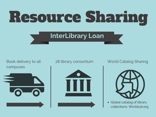Resource Sharing
InterLibrary Loan
Book delivery to all
campuses
28 library consortium World Catalog Sharing
Global catalog of library
collections: Worldcat.org
 