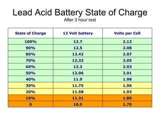 Lead Acid Battery State of Charge After 3 hour rest State of Charge 12 Volt battery Volts per Cell 100% 12.7 2.12 90% 12.5 2.08 80% 12.42 2.07 70% 12.32 2.05 60% 12.2 2.03 50% 12.06 2.01 40% 11.9 1.98 30% 11.75 1.96 20% 11.58 1.93 10% 11.31 1.89 0 10.5 1.75 