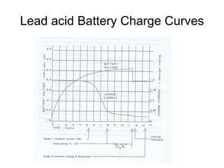 Lead acid Battery Charge Curves 