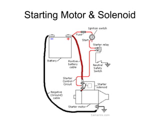 Starting Motor & Solenoid 