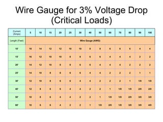 Wire Gauge for 3% Voltage Drop (Critical Loads) Current (Amps) 5 10 15 20 25 30 40 50 60 70 80 90 100 Length (Feet) Wire Gauge (AWG) 10' 18 14 12 12 10 10 8 8 6 6 6 4 4 15' 16 12 10 10 8 8 6 6 4 4 4 2 2 20' 14 12 10 8 8 6 6 4 4 4 2 2 2 25' 14 10 8 8 6 6 4 4 2 2 2 1 1 30' 12 10 8 6 6 4 4 2 2 2 1 1/0 1/0 40' 12 8 6 6 4 4 2 2 1 1/0 1/0 2/0 2/0 50' 10 8 6 4 4 2 2 1 1/0 1/0 2/0 3/0 3/0 60' 10 6 6 4 2 2 1 1/0 2/0 1/0 3/0 3/0 4/0 