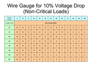 Wire Gauge for 10% Voltage Drop (Non-Critical Loads) Current (Amps) 5 10 15 20 25 30 40 50 60 70 80 90 100 Length (Feet) Wire Gauge (AWG) 10' 18 18 18 16 16 14 14 12 10 8 8 6 6 15' 18 18 16 16 14 14 12 12 10 8 8 6 6 20' 18 16 16 14 12 12 10 10 8 8 8 6 6 25' 18 16 14 12 12 10 10 8 8 8 6 6 6 30' 18 16 14 12 10 10 8 8 8 6 6 6 4 40' 16 14 12 10 10 8 8 6 6 6 4 4 4 50' 16 12 10 10 8 8 6 6 4 4 4 4 2 60' 16 12 10 8 8 8 6 4 4 4 2 2 2 