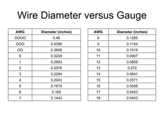 Wire Diameter versus Gauge AWG Diameter (inches) AWG Diameter (inches) OOOO 0.46 8 0.1285 OOO 0.4096 9 0.1144 OO 0.3648 10 0.1019 0 0.3249 11 0.0907 1 0.2893 12 0.0808 2 0.2576 13 0.072 3 0.2294 14 0.0641 4 0.2043 15 0.0571 5 0.1819 16 0.0508 6 0.162 17 0.0453 7 0.1443 18 0.0403 