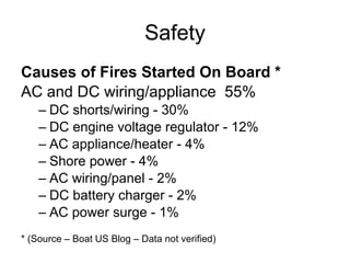 Safety Causes of Fires Started On Board * AC and DC wiring/appliance  55%   DC shorts/wiring - 30% DC engine voltage regulator - 12% AC appliance/heater - 4% Shore power - 4% AC wiring/panel - 2% DC battery charger - 2% AC power surge - 1% * (Source – Boat US Blog – Data not verified) 