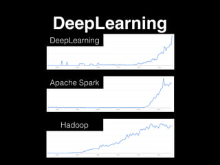 DeepLearning
DeepLearning
Apache Spark
Hadoop
 