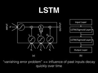 LSTM
“vanishing error problem” == inﬂuence of past inputs decay
quickly over time
 