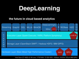 DeepLearning
the future in cloud based analytics
Storage Layer (OpenStack SWIFT / Hadoop HDFS / IBM GPFS)
Execution Layer (Spark Executor, YARN, Platform Symphony)
Hardware Layer (Bare Metal High Performance Cluster)
GraphXStreaming SQL MLLib BlinkDB
DeepLearning4J 
 
ND4J
R MLBase H2O
Y
O
U
GPUAVX
Intel Xeon E7-4850 v2 48 core, 3 TB RAM, 72 GB HDD, 10Gbps, NVIDIA TESLA M60 GPU
(cu)BLAS
jcuBLAS
S
T
R
E
A
M
S
 