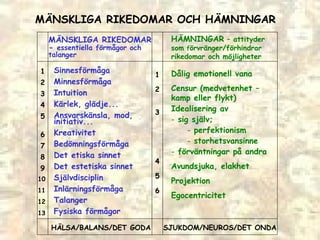 M ÄNSKLIGA RIKEDOMAR -  essentiella förmågor och talanger H ÄMNINGAR  – attityder som  f örvränger/förhindrar rikedomar och möjligheter Sinnesf örmåga Minnesförmåga Intuition Kärlek, glädje... Ansvarskänsla, mod, initiativ... Kreativitet Bedömningsförmåga Det etiska sinnet Det estetiska sinnet Självdisciplin Inlärningsförmåga Talanger Fysiska förmågor 1 2 3 4 5 6 7 8 9 10 11 12 13 D ålig emotionell vana Censur (medvetenhet – kamp eller flykt) Idealisering av sig själv;  perfektionism storhetsvansinne förväntningar på andra Avundsjuka, elakhet Projektion Egocentricitet 1 2 3 4 5 6 H ÄLSA/BALANS/DET GODA SJUKDOM/NEUROS/DET ONDA M ÄNSKLIGA RIKEDOMAR OCH HÄMNINGAR 