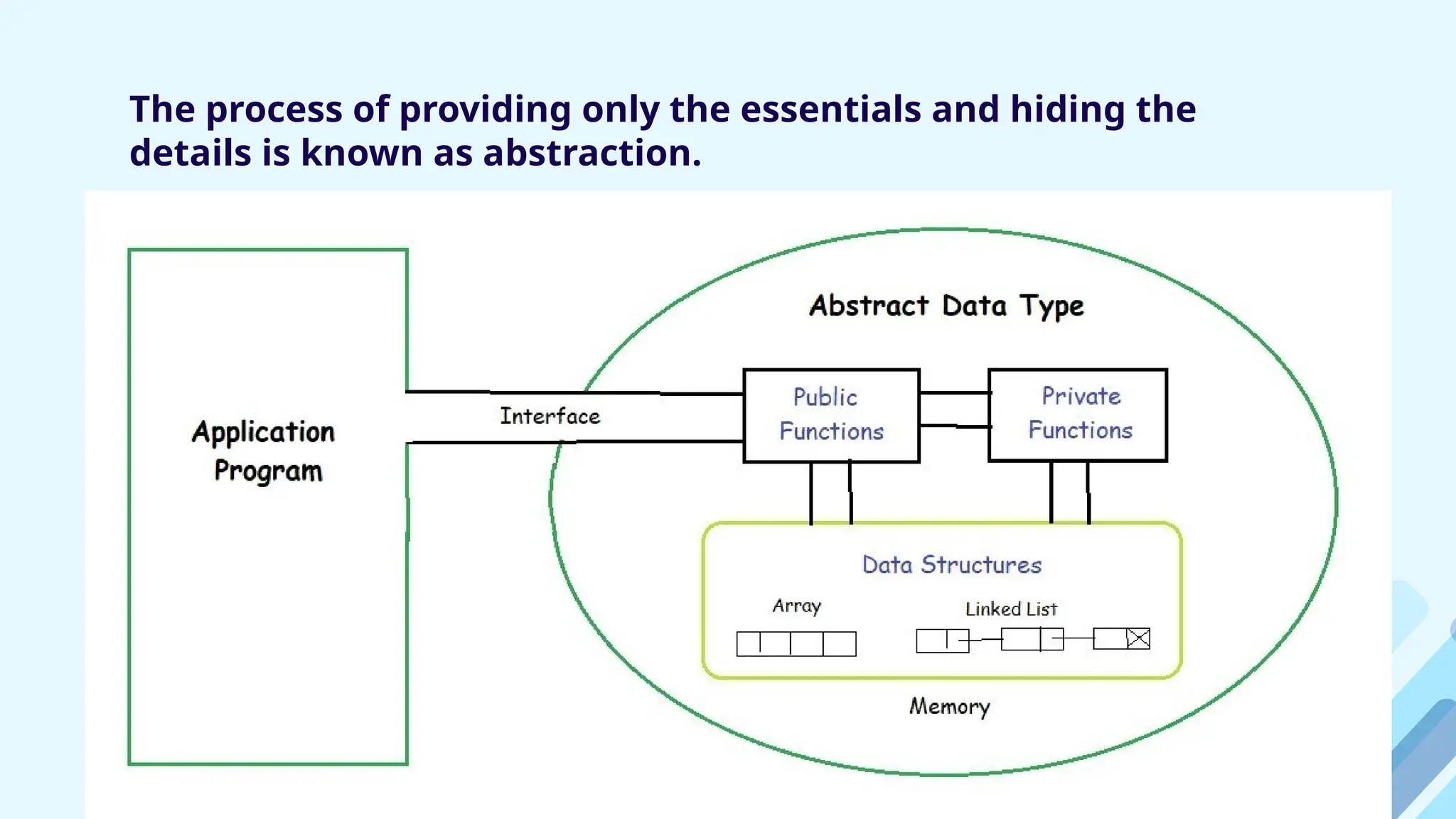 The process of providing only the essentials and hiding the
details is known as abstraction.
 