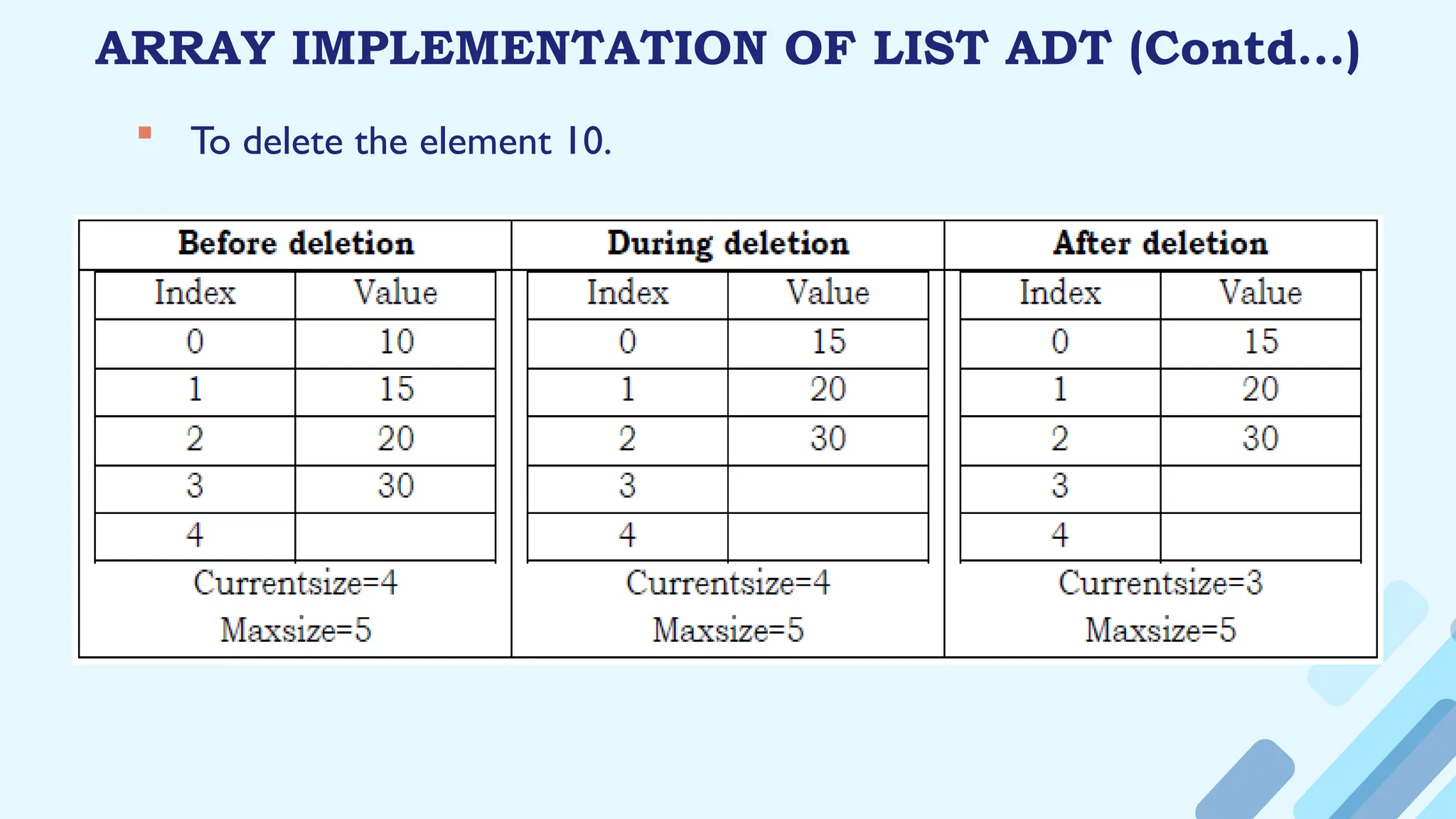 ARRAY IMPLEMENTATION OF LIST ADT (Contd…)
 To delete the element 10.
 
