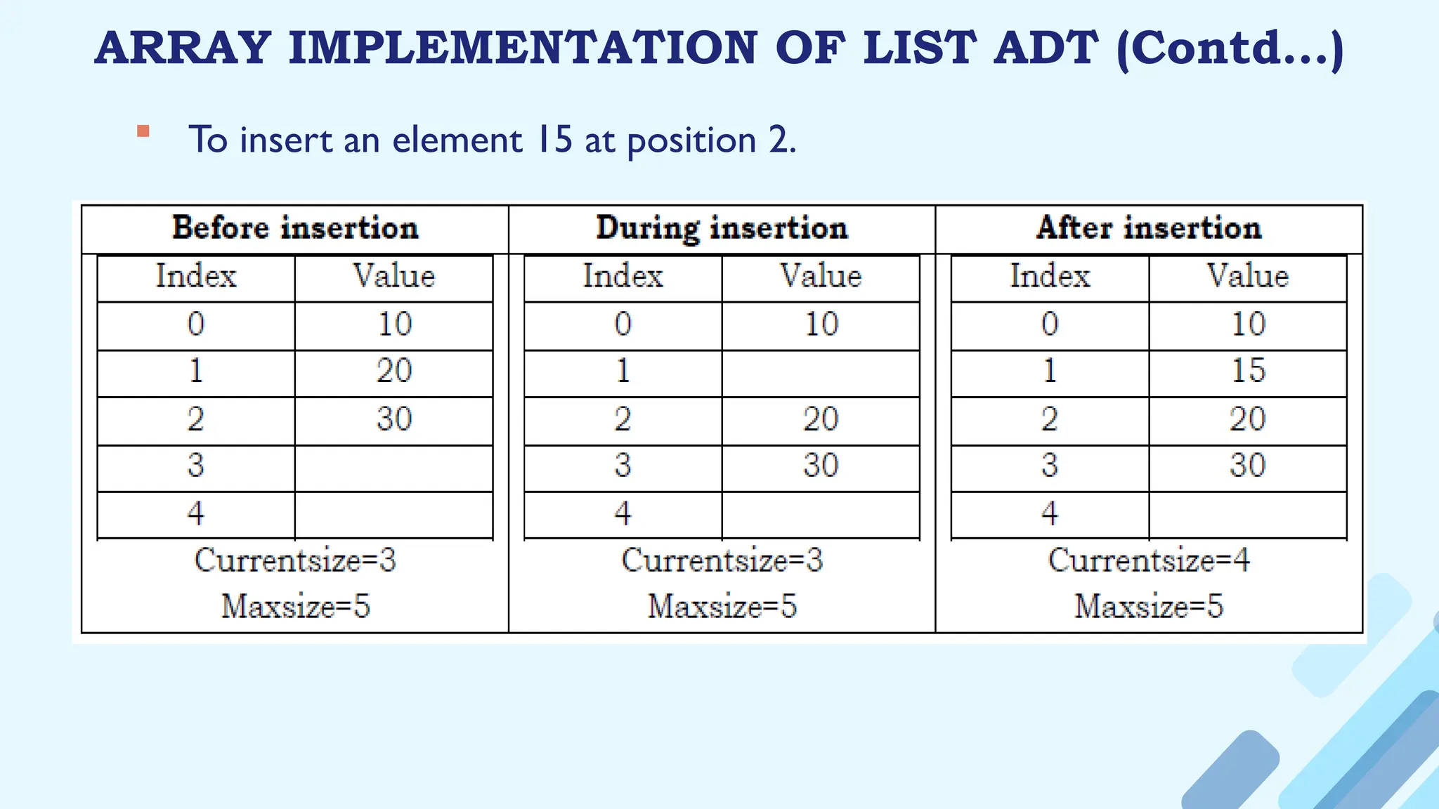 ARRAY IMPLEMENTATION OF LIST ADT (Contd…)
 To insert an element 15 at position 2.
 
