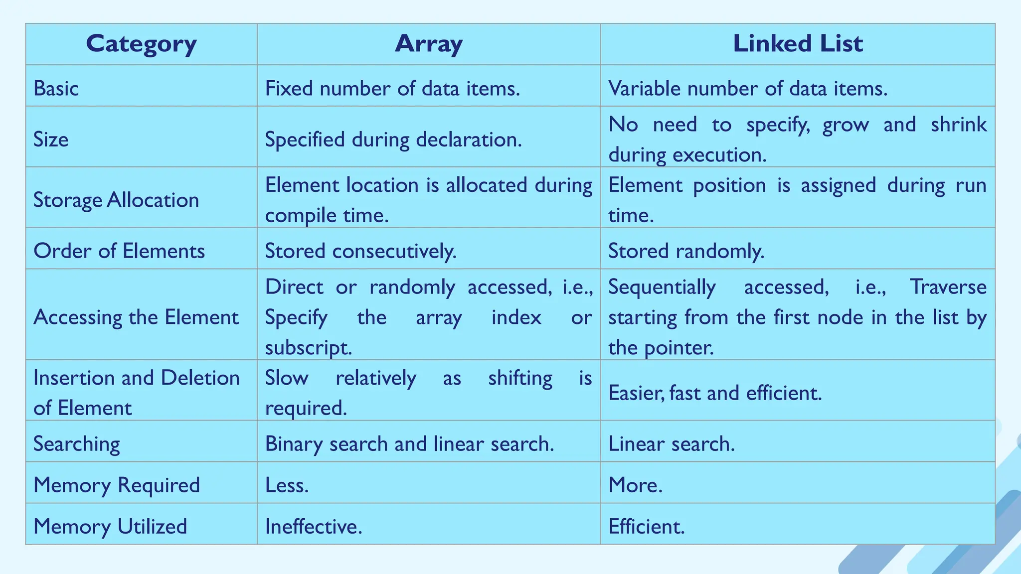 Category Array Linked List
Basic Fixed number of data items. Variable number of data items.
Size Specified during declaration.
No need to specify, grow and shrink
during execution.
Storage Allocation
Element location is allocated during
compile time.
Element position is assigned during run
time.
Order of Elements Stored consecutively. Stored randomly.
Accessing the Element
Direct or randomly accessed, i.e.,
Specify the array index or
subscript.
Sequentially accessed, i.e., Traverse
starting from the first node in the list by
the pointer.
Insertion and Deletion
of Element
Slow relatively as shifting is
required.
Easier, fast and efficient.
Searching Binary search and linear search. Linear search.
Memory Required Less. More.
Memory Utilized Ineffective. Efficient.
 