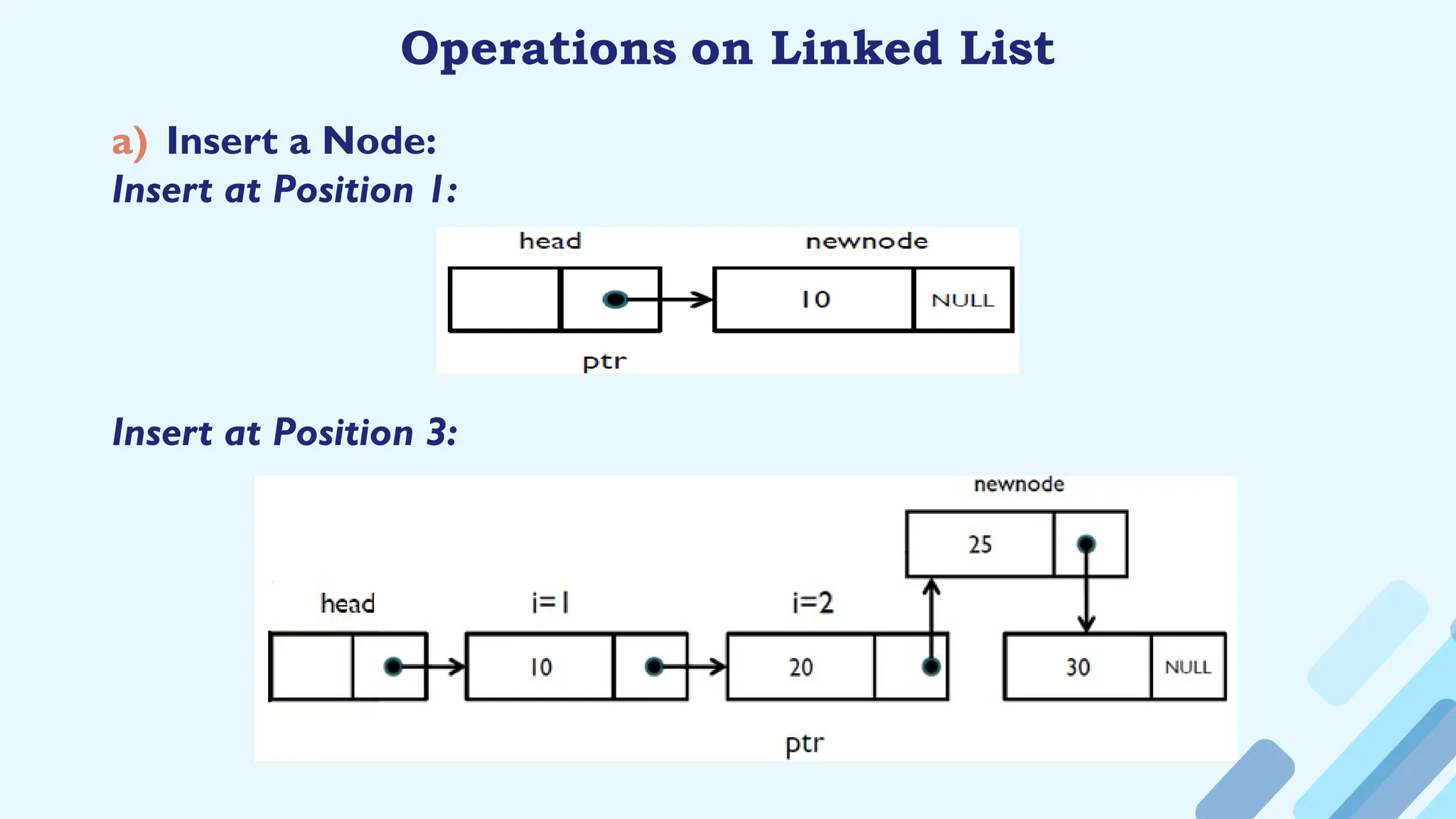 a) Insert a Node:
Insert at Position 1:
Insert at Position 3:
Operations on Linked List
 