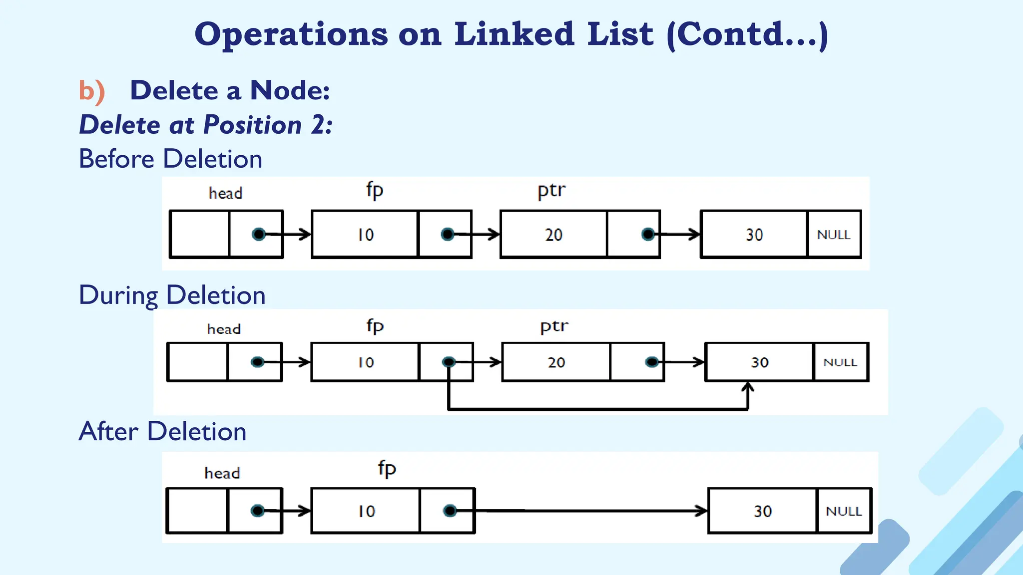 b) Delete a Node:
Delete at Position 2:
Before Deletion
During Deletion
After Deletion
Operations on Linked List (Contd…)
 