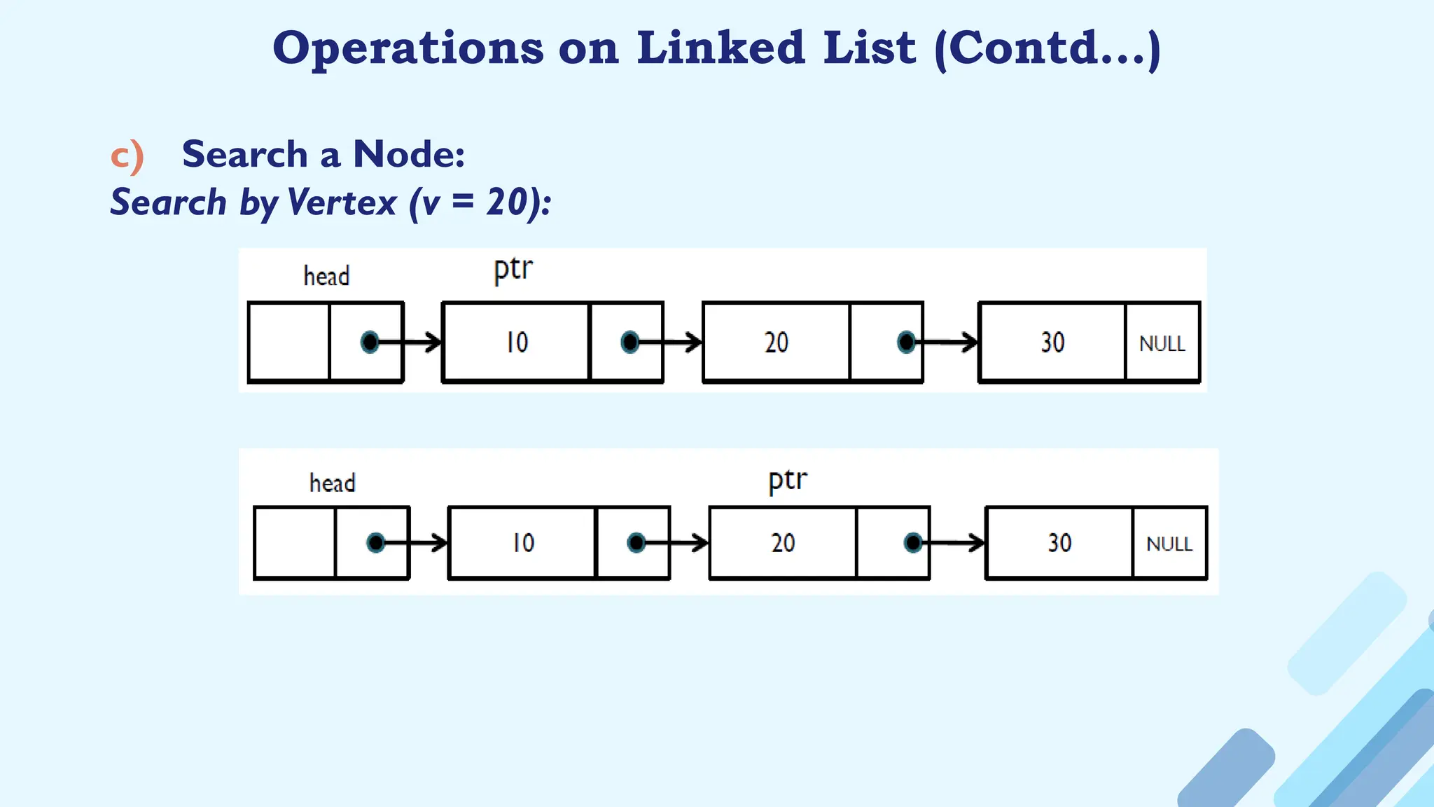 c) Search a Node:
Search by Vertex (v = 20):
Operations on Linked List (Contd…)
 
