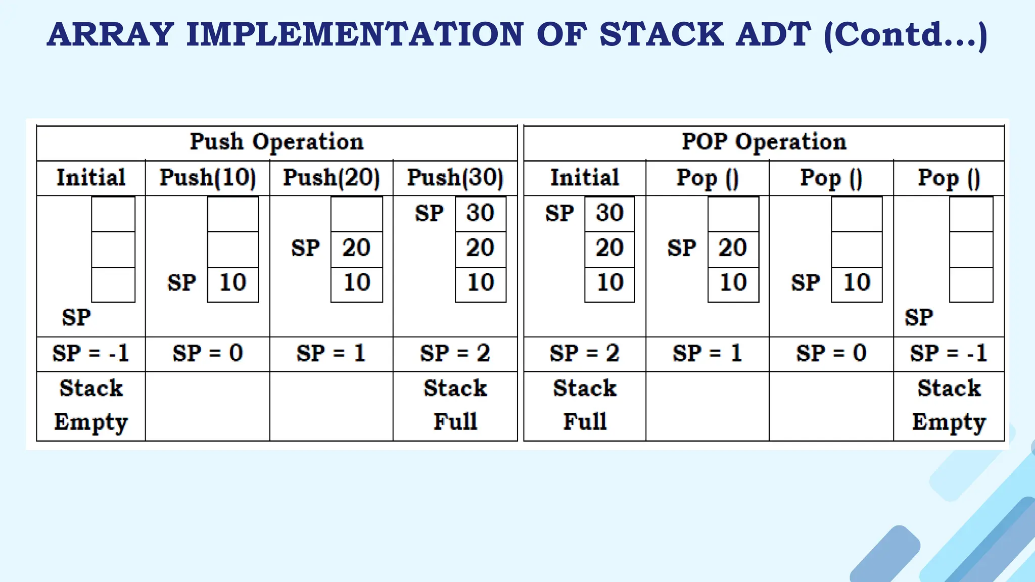 ARRAY IMPLEMENTATION OF STACK ADT (Contd…)
 