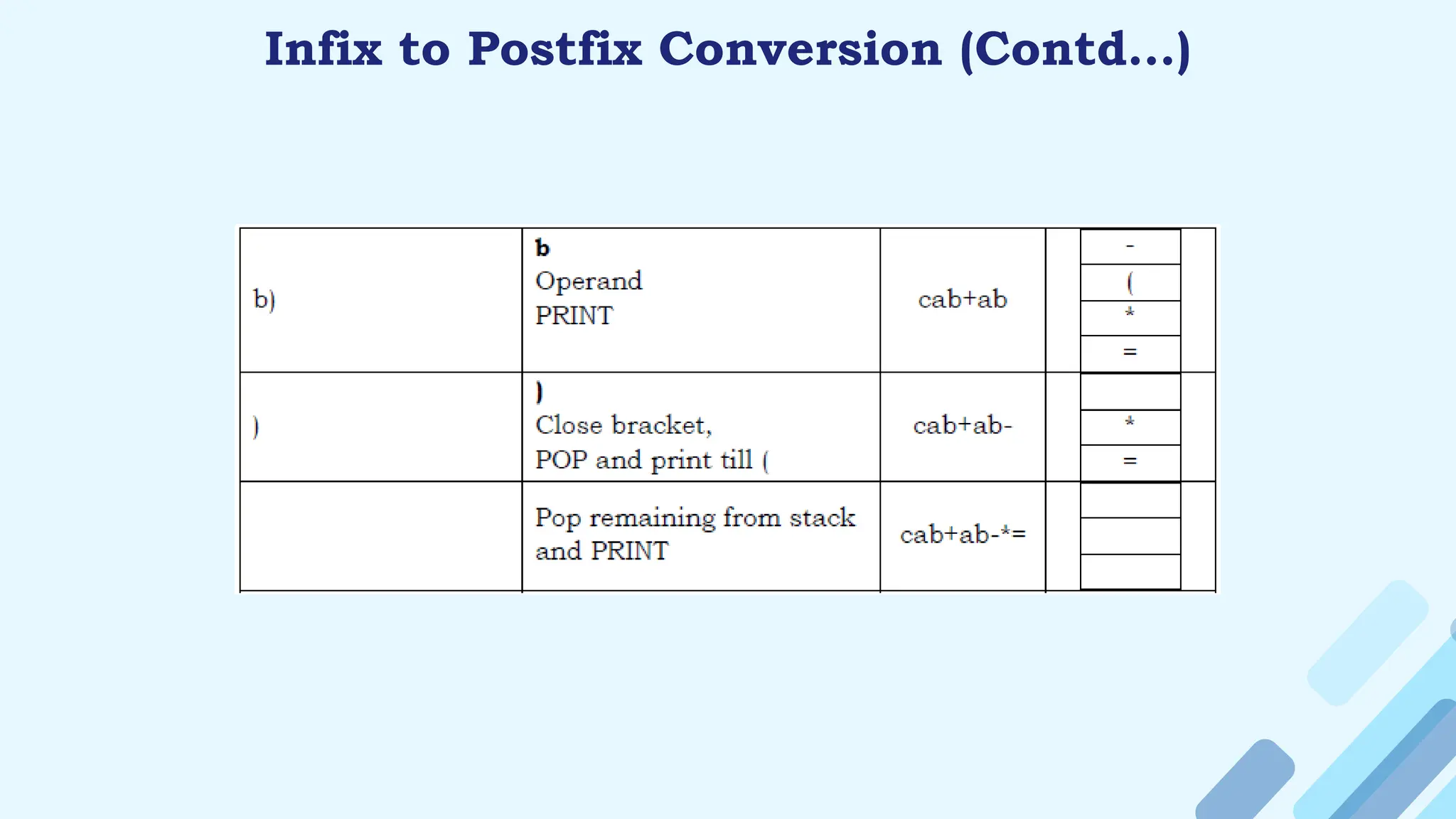 Infix to Postfix Conversion (Contd…)
 