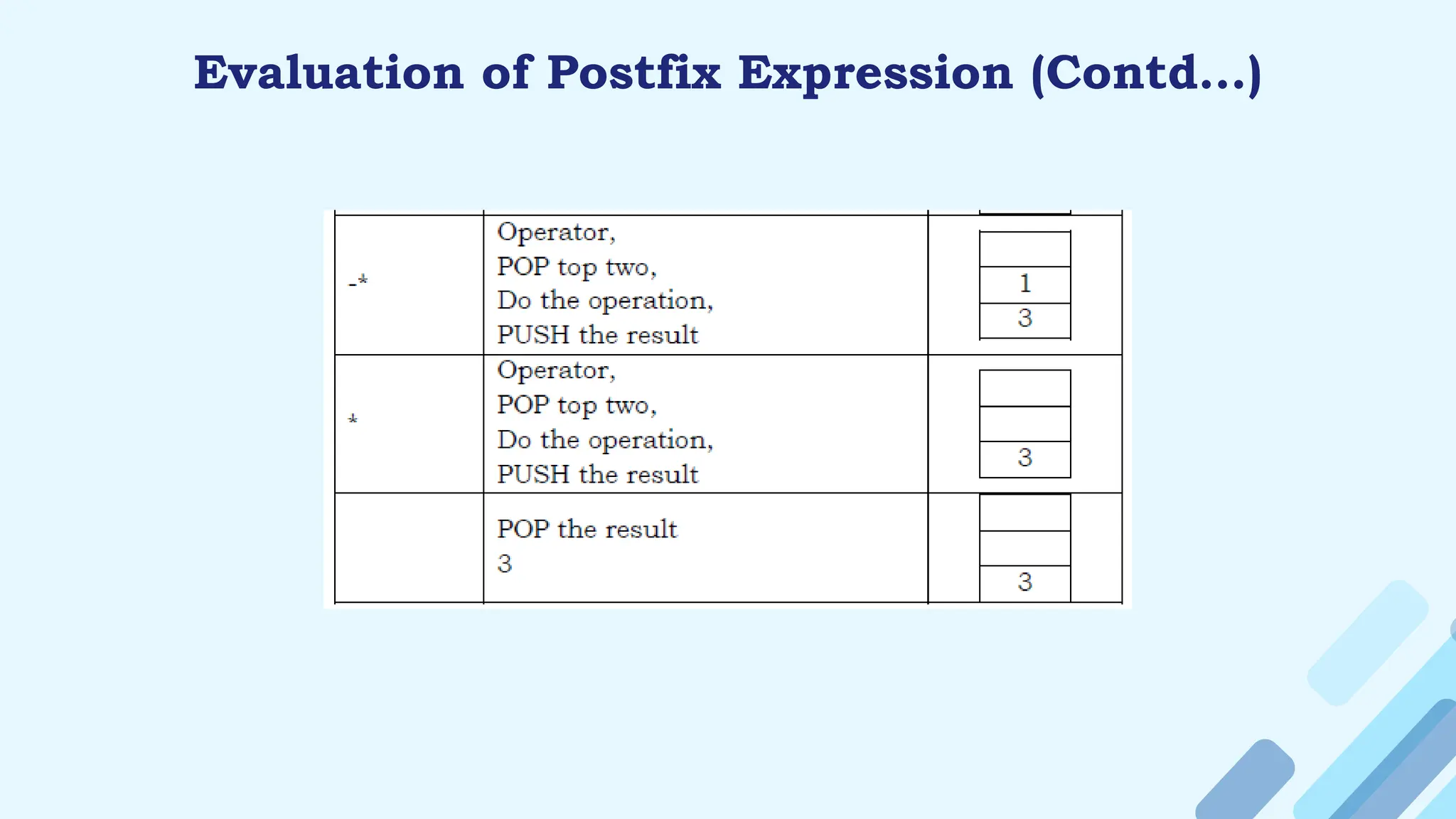 Evaluation of Postfix Expression (Contd…)
 