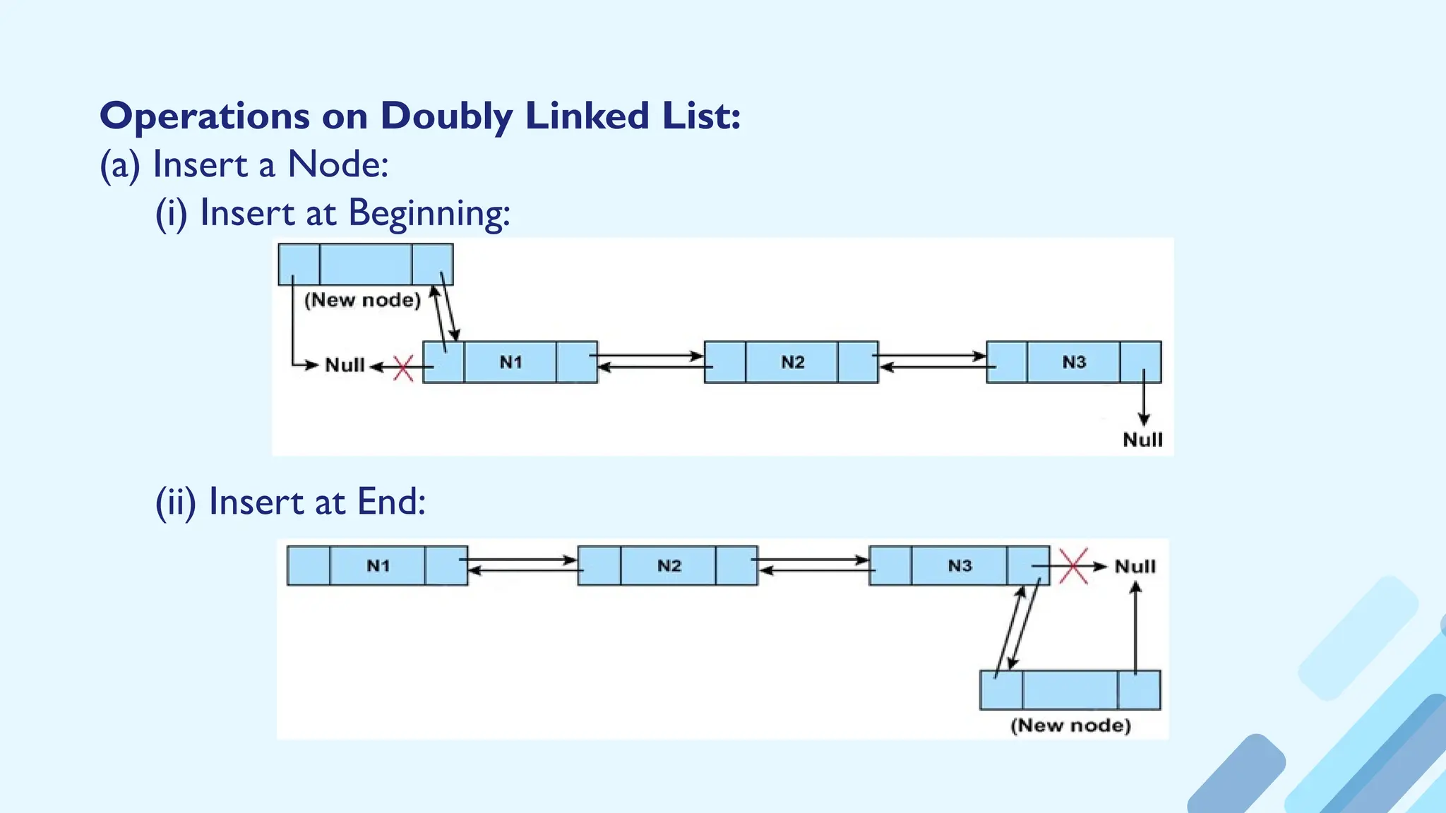Operations on Doubly Linked List:
(a) Insert a Node:
(i) Insert at Beginning:
(ii) Insert at End:
 