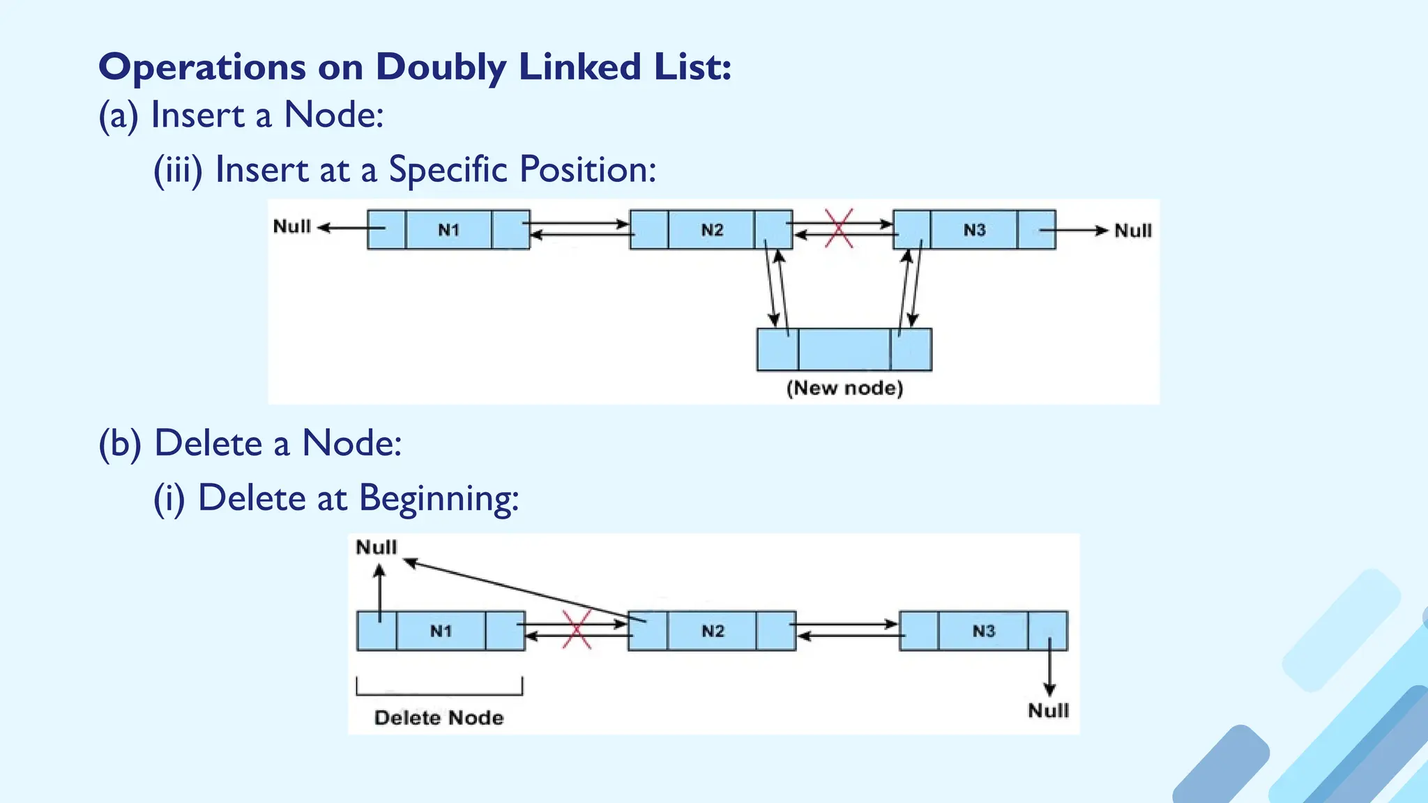 Operations on Doubly Linked List:
(a) Insert a Node:
(iii) Insert at a Specific Position:
(b) Delete a Node:
(i) Delete at Beginning:
 