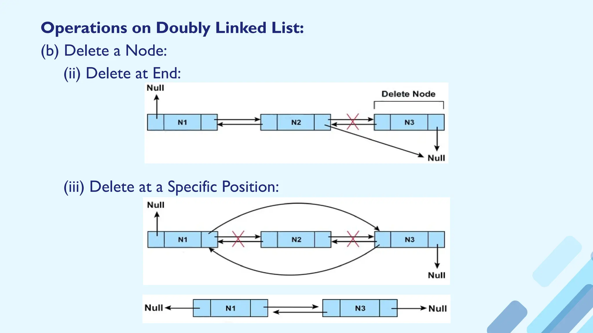 Operations on Doubly Linked List:
(b) Delete a Node:
(ii) Delete at End:
(iii) Delete at a Specific Position:
 