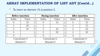 ARRAY IMPLEMENTATION OF LIST ADT (Contd…)
 To insert an element 15 at position 2.
 