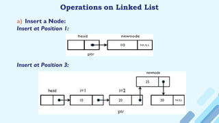 a) Insert a Node:
Insert at Position 1:
Insert at Position 3:
Operations on Linked List
 
