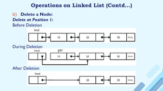 b) Delete a Node:
Delete at Position 1:
Before Deletion
During Deletion
After Deletion
Operations on Linked List (Contd…)
 