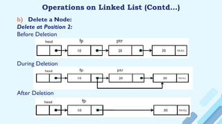 b) Delete a Node:
Delete at Position 2:
Before Deletion
During Deletion
After Deletion
Operations on Linked List (Contd…)
 