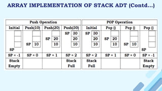 ARRAY IMPLEMENTATION OF STACK ADT (Contd…)
 