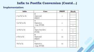 Infix to Postfix Conversion (Contd…)
Implementation:
 