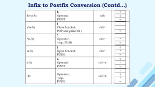 Infix to Postfix Conversion (Contd…)
 