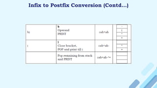 Infix to Postfix Conversion (Contd…)
 