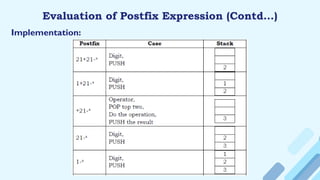 Evaluation of Postfix Expression (Contd…)
Implementation:
 