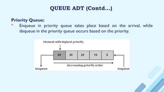 QUEUE ADT (Contd…)
Priority Queue:
 Enqueue in priority queue takes place based on the arrival, while
dequeue in the priority queue occurs based on the priority.
 