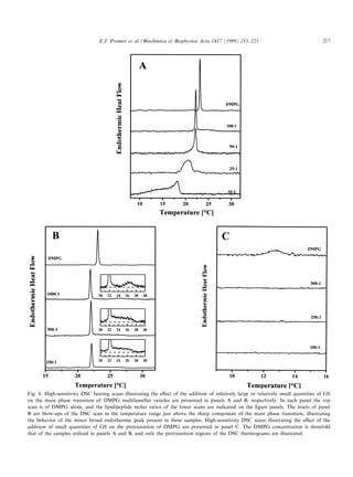 E.J. Prenner et al. / Biochimica et Biophysica Acta 1417 (1999) 211^223                               217




Fig. 6. High-sensitivity DSC heating scans illustrating the e¡ect of the addition of relatively large or relatively small quantities of GS
on the main phase transition of DMPG multilamellar vesicles are presented in panels A and B, respectively. In each panel the top
scan is of DMPG alone, and the lipid/peptide molar ratios of the lower scans are indicated on the ¢gure panels. The insets of panel
B are blow-ups of the DSC scan in the temperature range just above the sharp component of the main phase transition, illustrating
the behavior of the minor broad endothermic peak present in these samples. High-sensitivity DSC scans illustrating the e¡ect of the
addition of small quantities of GS on the pretransition of DMPG are presented in panel C. The DMPG concentration is threefold
that of the samples utilized in panels A and B, and only the pretransition regions of the DSC thermograms are illustrated.
 