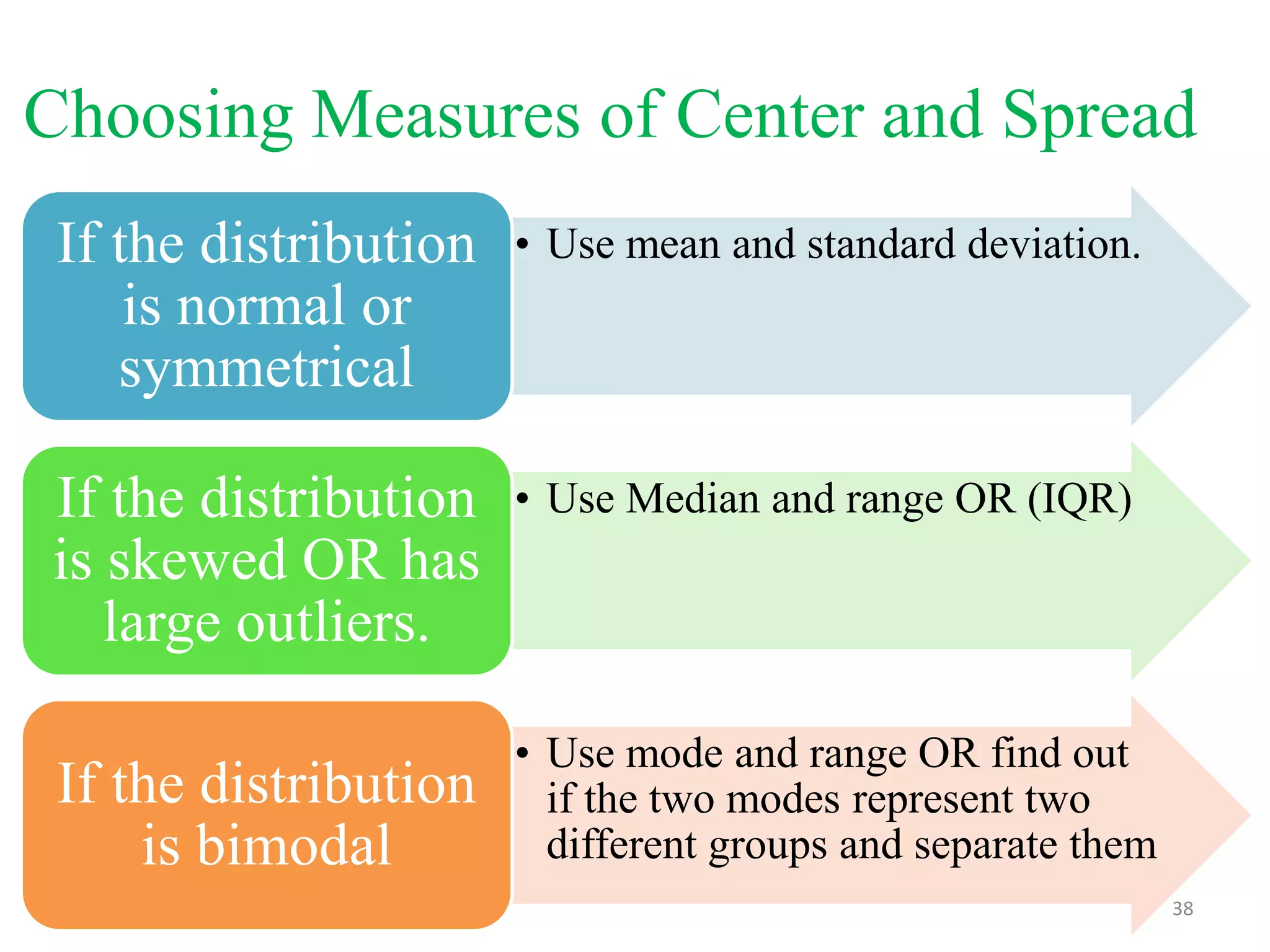 Choosing Measures of Center and Spread
If the distribution
is normal or
symmetrical

• Use mean and standard deviation.

If the distribution
is skewed OR has
large outliers.

• Use Median and range OR (IQR)

If the distribution
is bimodal

• Use mode and range OR find out
if the two modes represent two
different groups and separate them
38

 