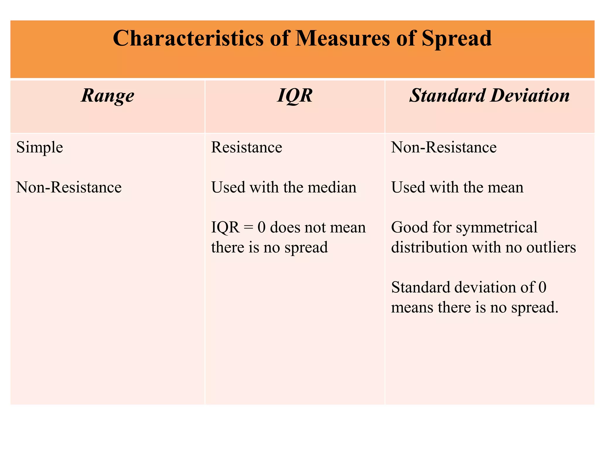 Characteristics of Measures of Spread
Range

IQR

Standard Deviation

Simple

Resistance

Non-Resistance

Non-Resistance

Used with the median

Used with the mean

IQR = 0 does not mean
there is no spread

Good for symmetrical
distribution with no outliers
Standard deviation of 0
means there is no spread.

 