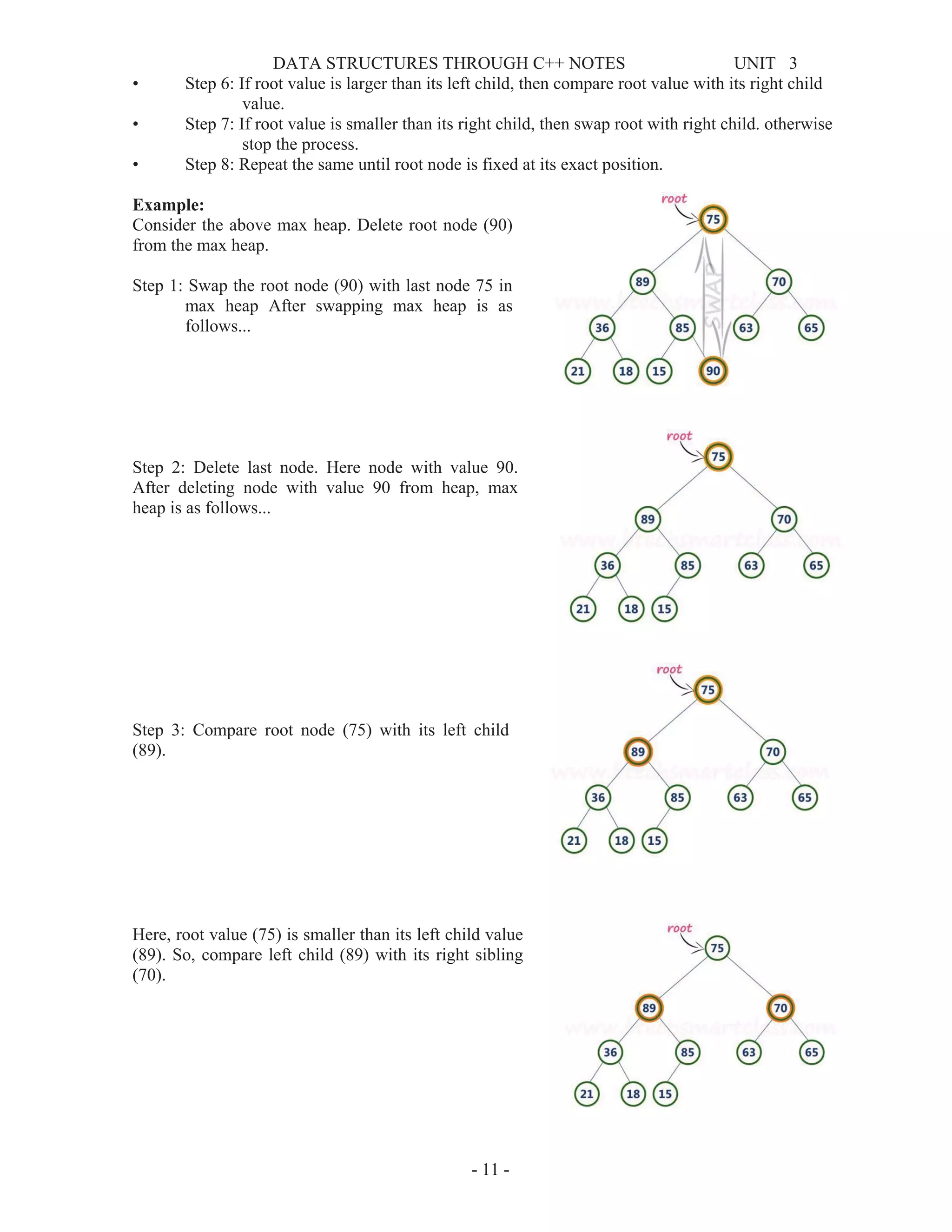 DATA STRUCTURES THROUGH C++ NOTES UNIT 3
- 11 -
• Step 6: If root value is larger than its left child, then compare root value with its right child
value.
• Step 7: If root value is smaller than its right child, then swap root with right child. otherwise
stop the process.
• Step 8: Repeat the same until root node is fixed at its exact position.
Example:
Consider the above max heap. Delete root node (90)
from the max heap.
Step 1: Swap the root node (90) with last node 75 in
max heap After swapping max heap is as
follows...
Step 2: Delete last node. Here node with value 90.
After deleting node with value 90 from heap, max
heap is as follows...
Step 3: Compare root node (75) with its left child
(89).
Here, root value (75) is smaller than its left child value
(89). So, compare left child (89) with its right sibling
(70).
 