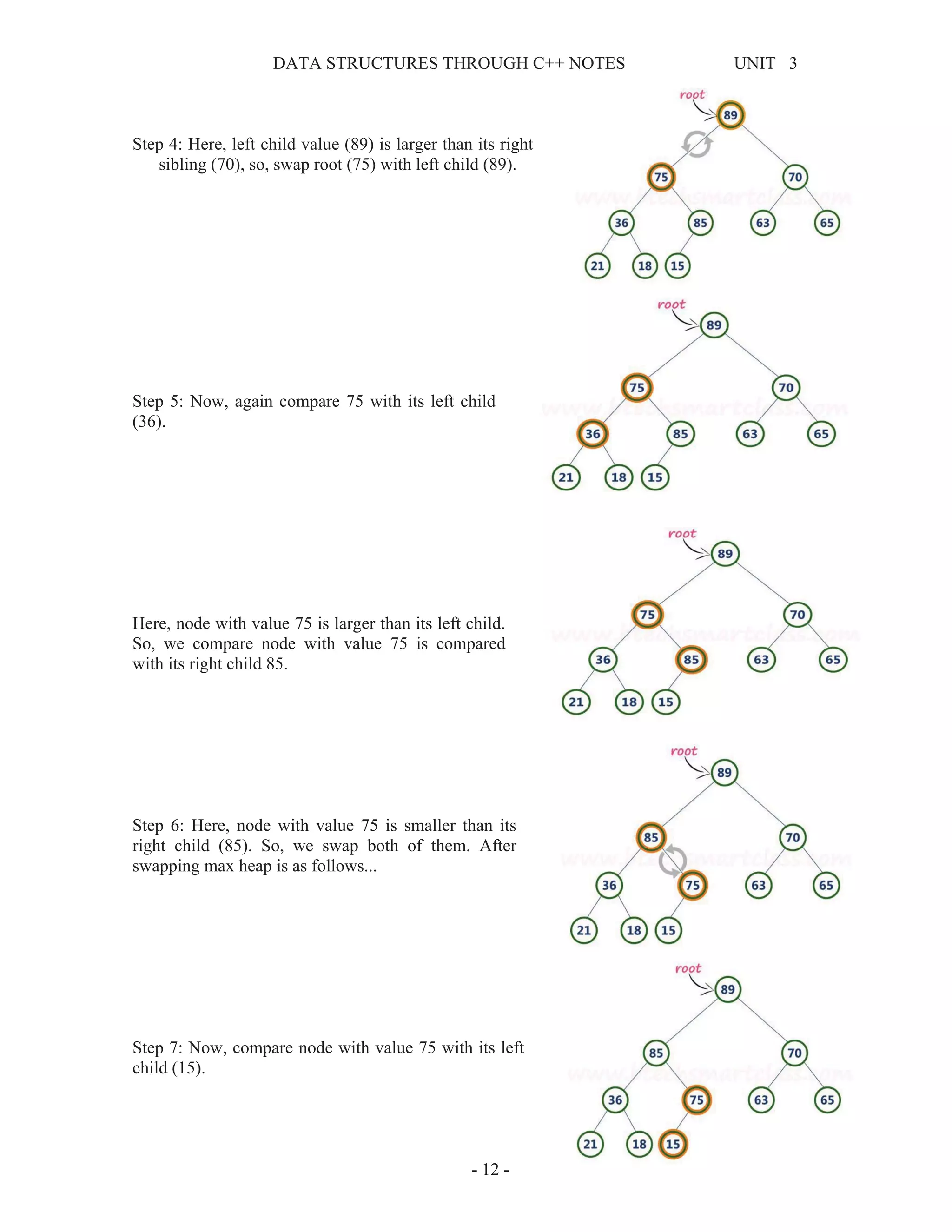 DATA STRUCTURES THROUGH C++ NOTES UNIT 3
- 12 -
Step 4: Here, left child value (89) is larger than its right
sibling (70), so, swap root (75) with left child (89).
Step 5: Now, again compare 75 with its left child
(36).
Here, node with value 75 is larger than its left child.
So, we compare node with value 75 is compared
with its right child 85.
Step 6: Here, node with value 75 is smaller than its
right child (85). So, we swap both of them. After
swapping max heap is as follows...
Step 7: Now, compare node with value 75 with its left
child (15).
 