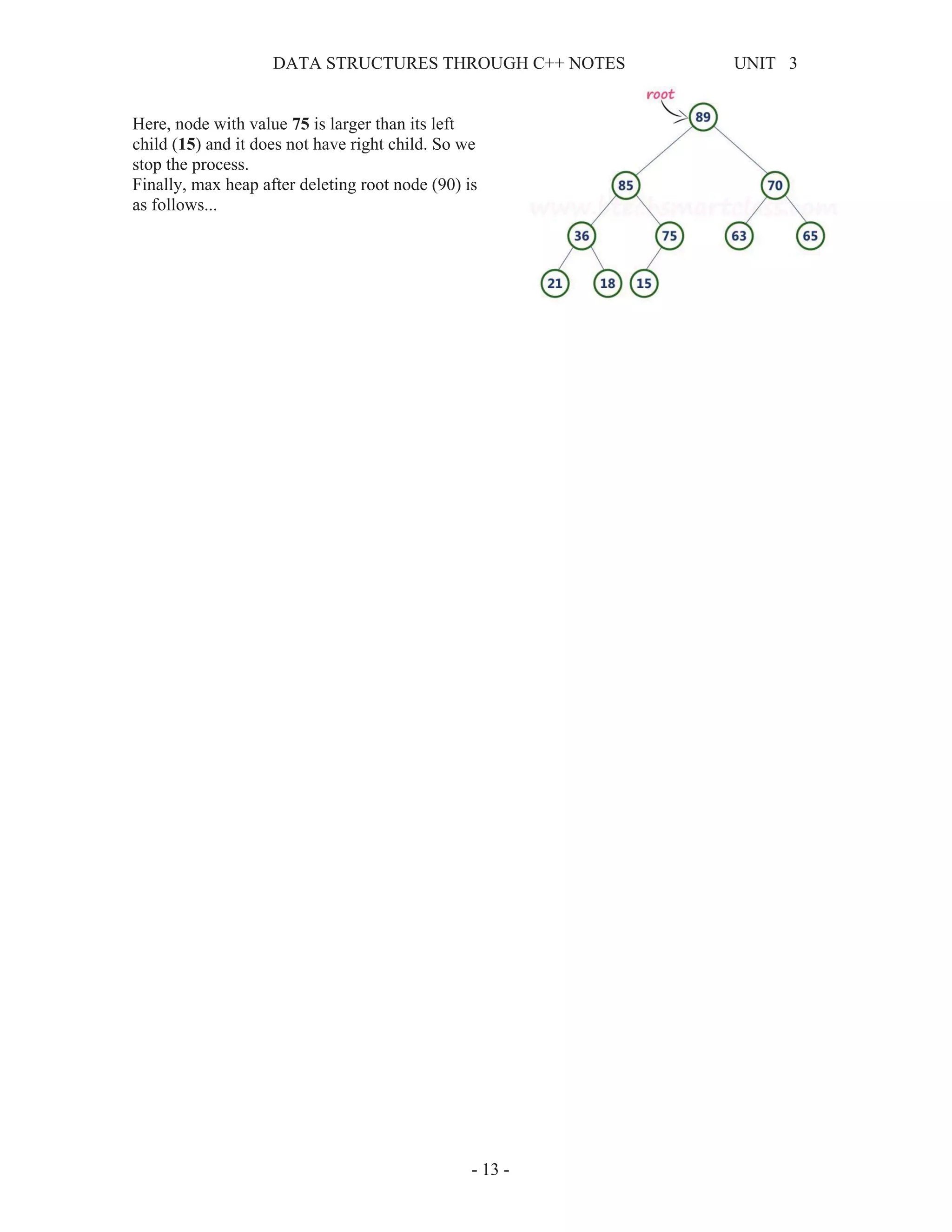 DATA STRUCTURES THROUGH C++ NOTES UNIT 3
- 13 -
Here, node with value 75 is larger than its left
child (15) and it does not have right child. So we
stop the process.
Finally, max heap after deleting root node (90) is
as follows...
 