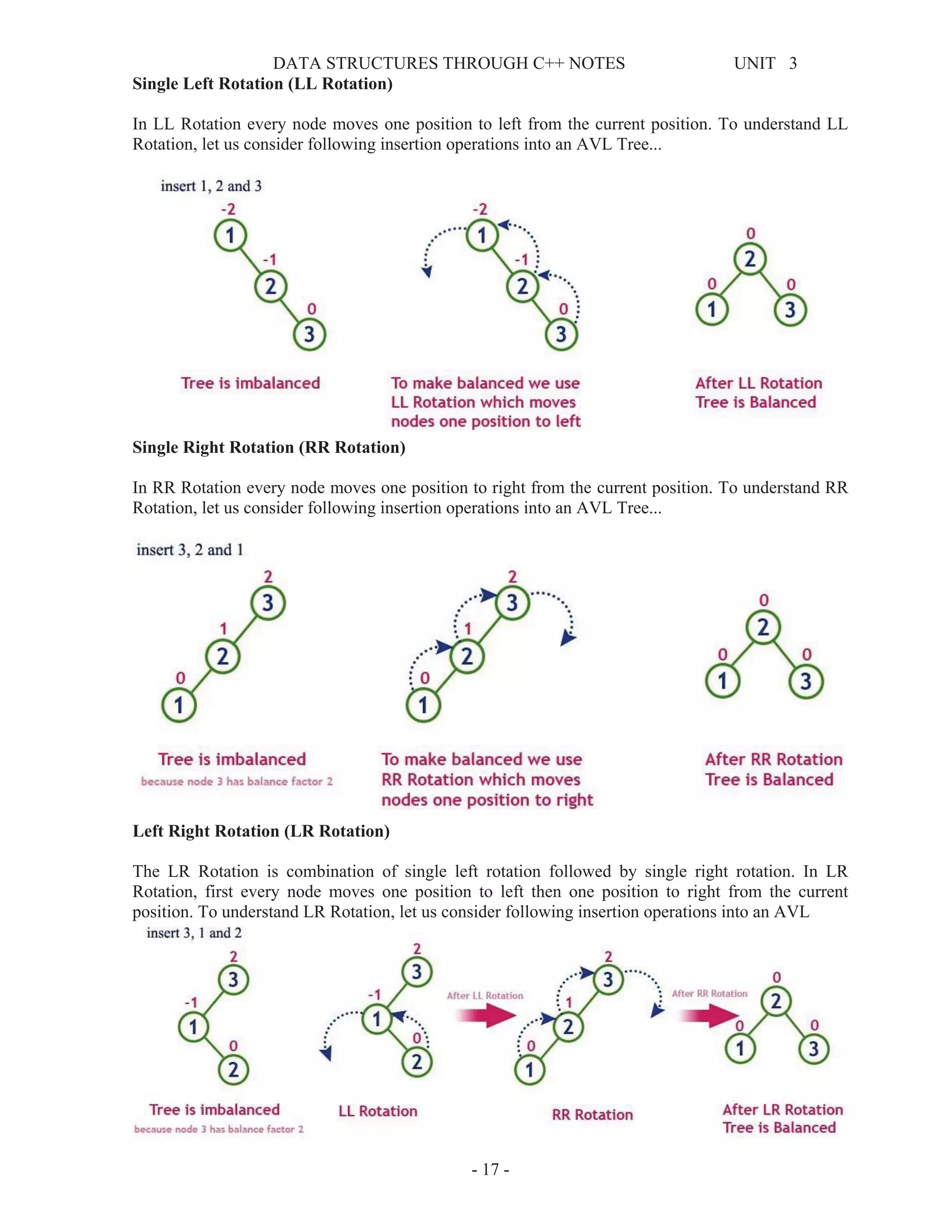 DATA STRUCTURES THROUGH C++ NOTES UNIT 3
- 17 -
Single Left Rotation (LL Rotation)
In LL Rotation every node moves one position to left from the current position. To understand LL
Rotation, let us consider following insertion operations into an AVL Tree...
Single Right Rotation (RR Rotation)
In RR Rotation every node moves one position to right from the current position. To understand RR
Rotation, let us consider following insertion operations into an AVL Tree...
Left Right Rotation (LR Rotation)
The LR Rotation is combination of single left rotation followed by single right rotation. In LR
Rotation, first every node moves one position to left then one position to right from the current
position. To understand LR Rotation, let us consider following insertion operations into an AVL
 
